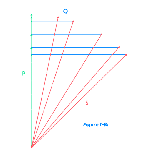 Figure 1-B: Available real capacity relief with power factor improvement