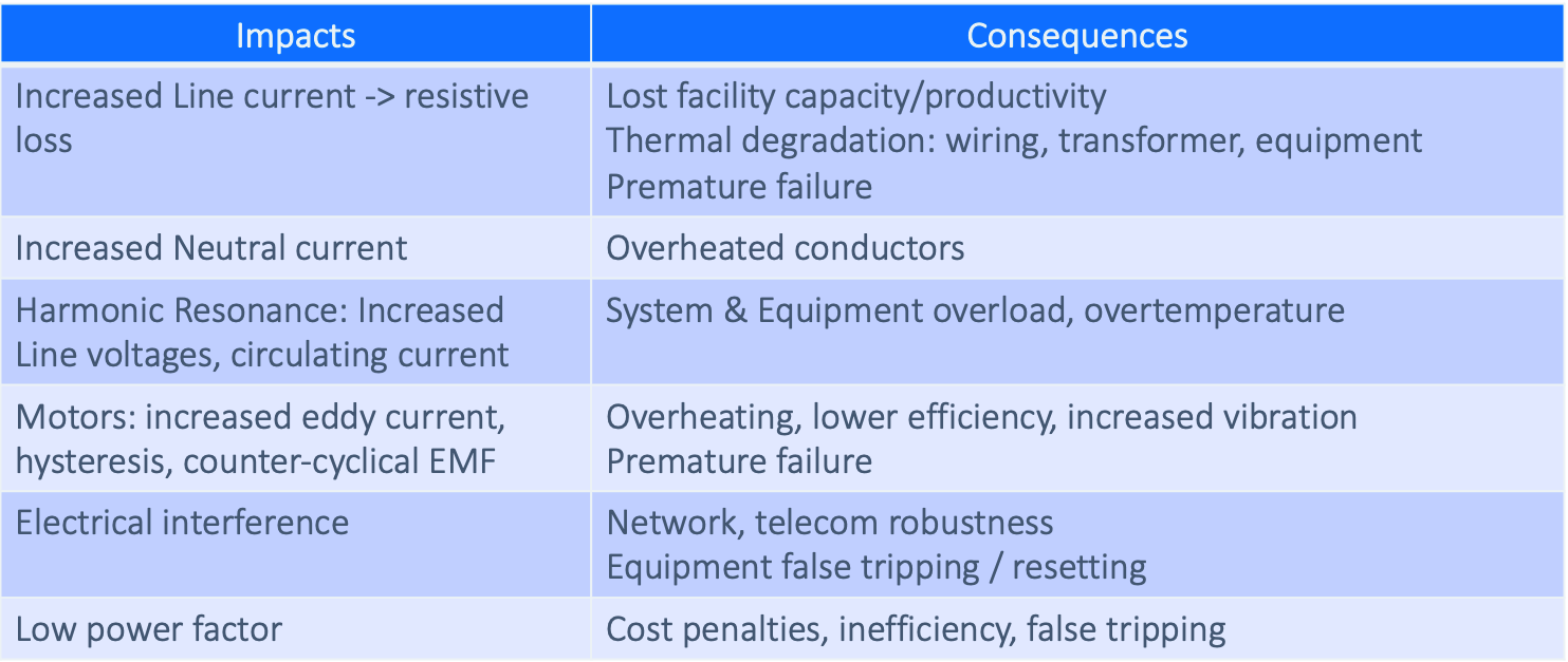 Harmonics: Impacts & Consequences